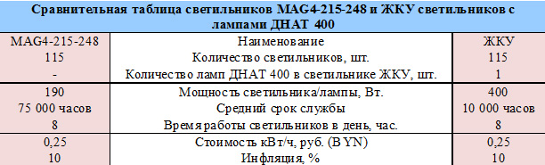 Сравнительная таблица светильников MAG4-215-248 и ДНаТ 400