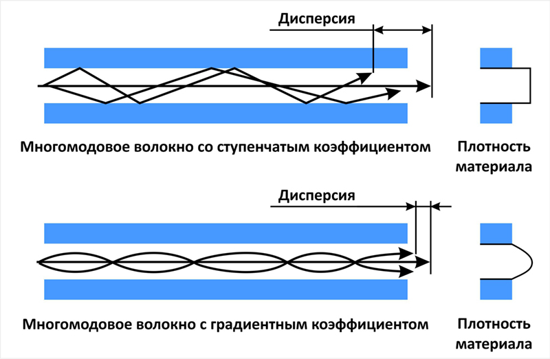 Многомодовый оптический кабель